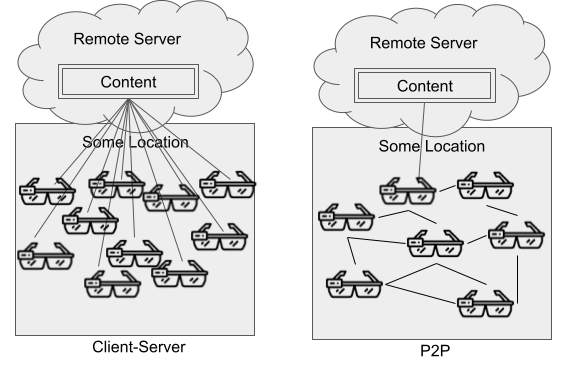 A depiction of the advantages of a p2p content layer for geo-anchored content